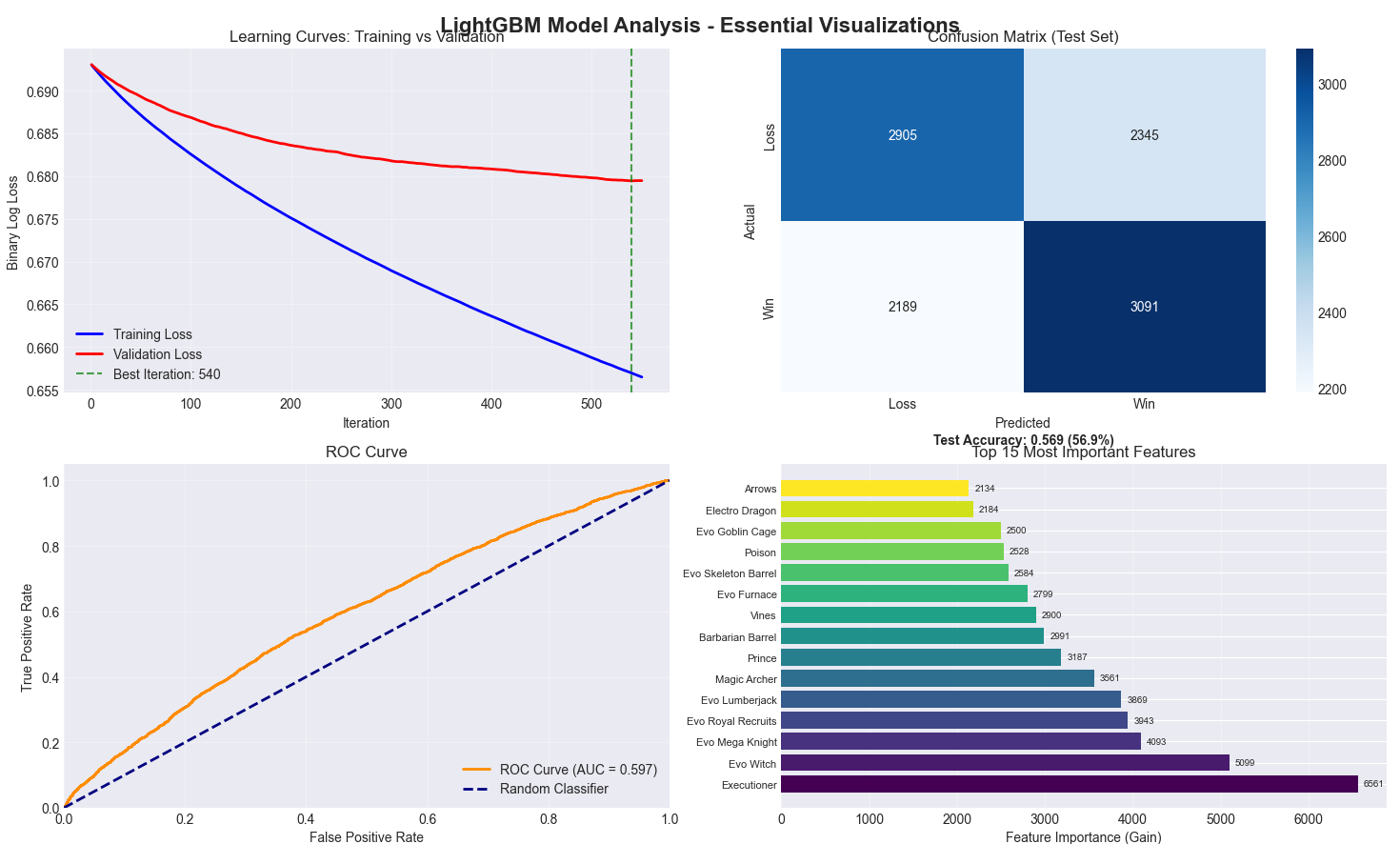 LightGBM Results