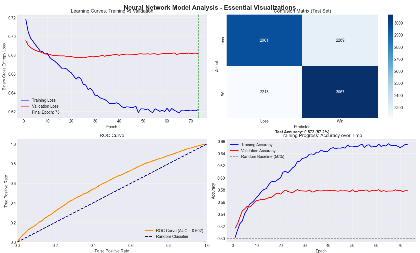 Neural Network Results
